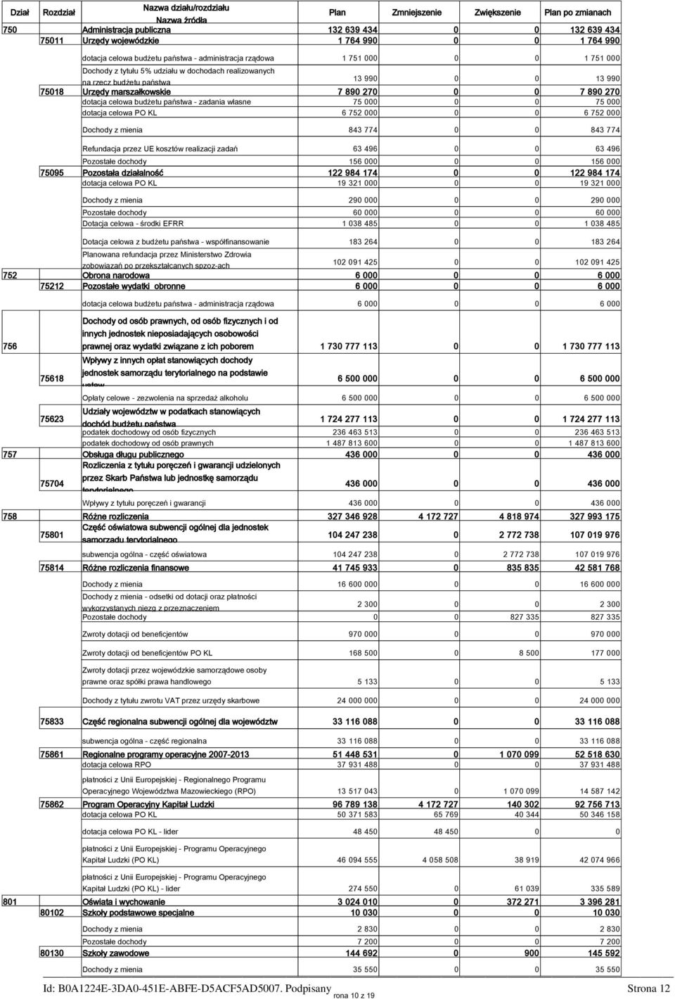 0 0 75 000 KL 6 752 000 0 0 6 752 000 Dochody z mienia 843 774 0 0 843 774 Refundacja przez UE kosztów realizacji zadań 63 496 0 0 63 496 Pozostałe dochody 156 000 0 0 156 000 75095 Pozostała