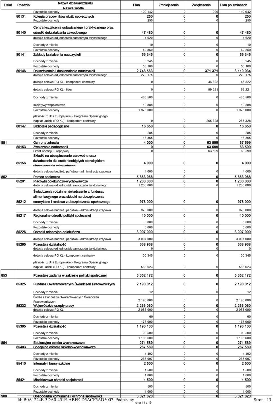 mienia 10 0 0 10 Pozostałe dochody 42 850 0 0 42 850 80141 Zakłady kształcenia nauczycieli 56 345 0 0 56 345 Dochody z mienia 3 245 0 0 3 245 Pozostałe dochody 53 100 0 0 53 100 80146 Dokształcanie i