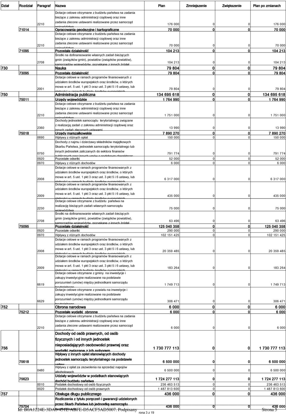 administracji rządowej oraz inne zadania zlecone ustawami realizowane przez samorząd 2210 70 000 0 0 70 000 województwa 71095 Pozostała działalność 104 213 0 0 104 213 Środki na dofinansowanie