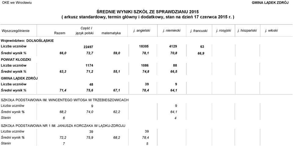 WINCENTEGO WITOSA W TRZEBIESZOWICACH 68,2 74,0 62,2 9 9 64,1