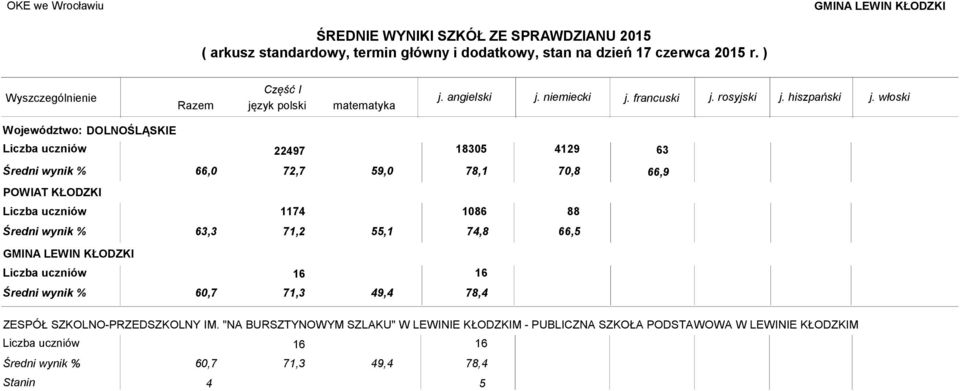 "NA BURSZTYNOWYM SZLAKU" W LEWINIE KŁODZKIM - PUBLICZNA