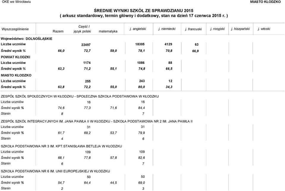 JANA PAWŁA II W KŁODZKU - SZKOŁA PODSTAWOWA NR 2 IM.