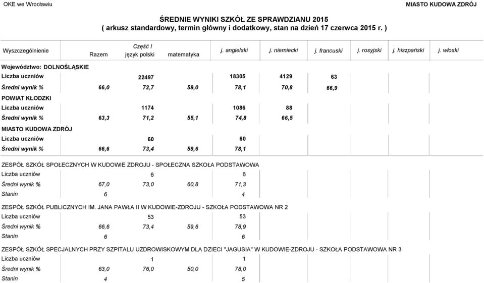 JANA PAWŁA II W KUDOWIE-ZDROJU - SZKOŁA PODSTAWOWA NR 2 53 66,6 73,4 59,6 53 78,9 Stanin 6 6 ZESPÓŁ SZKÓŁ