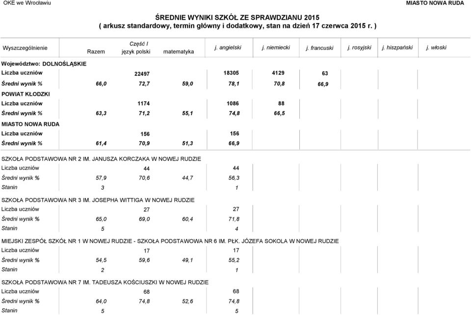 JOSEPHA WITTIGA W NOWEJ RUDZIE 27 65,0 69,0 60,4 27 71,8 Stanin 5 4 MIEJSKI ZESPÓŁ SZKÓŁ NR 1 W NOWEJ RUDZIE - SZKOŁA