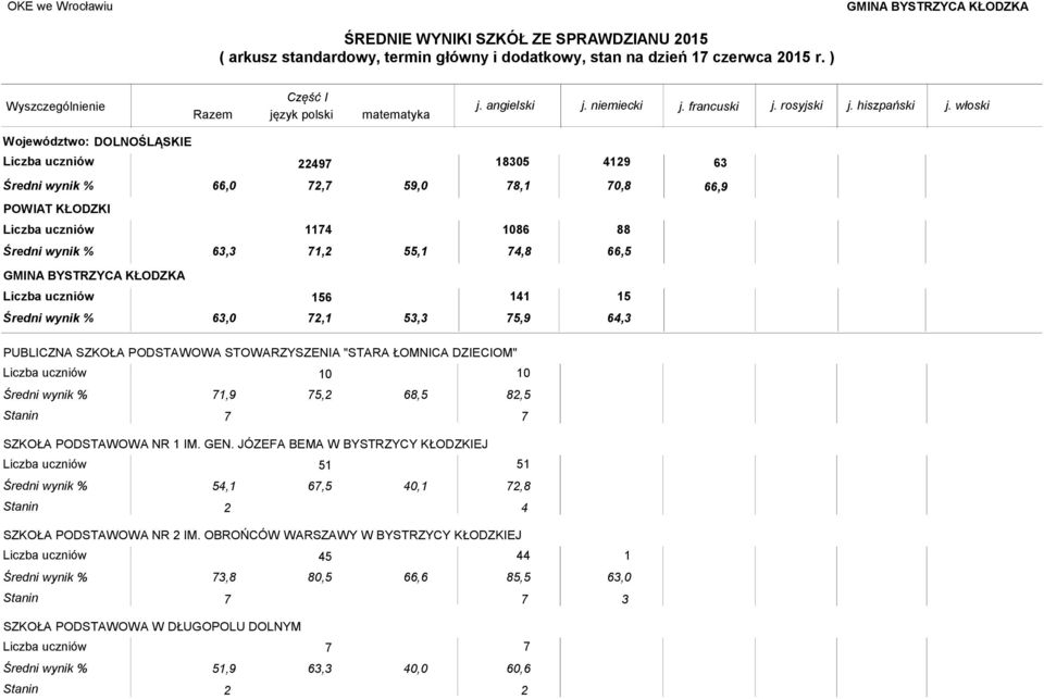 JÓZEFA BEMA W BYSTRZYCY KŁODZKIEJ 51 54,1 67,5 40,1 51 72,8 Stanin 2 4 SZKOŁA PODSTAWOWA NR 2 IM.