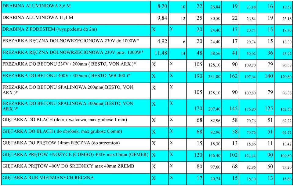 1000W* 11,48 14 48 58,56 41 50,02 36 43,92 FREZARKA DO BETONU 230V / 200mm ( BESTO, VON ARX )* X X 105 128,10 90 109,80 79 96,38 FREZARKA DO BETONU 400V / 300mm ( BESTO, WB 300 )* X X 190 231,80 162