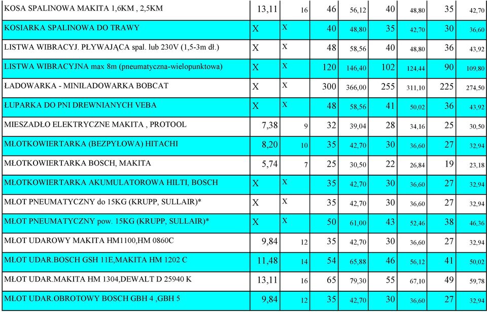 ŁUPARKA DO PNI DREWNIANYCH VEBA X X 48 58,56 41 50,02 36 43,92 MIESZADŁO ELEKTRYCZNE MAKITA, PROTOOL 7,38 9 32 39,04 28 34,16 25 30,50 MŁOTKOWIERTARKA (BEZPYŁOWA) HITACHI 8,20 10 35 42,70 30 36,60 27