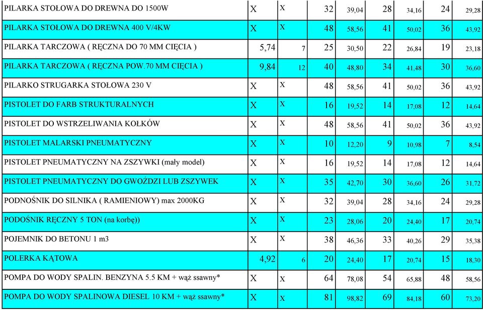 70 MM CIĘCIA ) 9,84 12 40 48,80 34 41,48 30 36,60 PILARKO STRUGARKA STOŁOWA 230 V X X 48 58,56 41 50,02 36 43,92 PISTOLET DO FARB STRUKTURALNYCH X X 16 19,52 14 17,08 12 14,64 PISTOLET DO