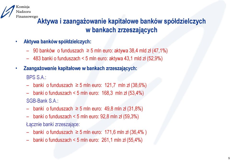 : banki o funduszach 5 mln euro: 121,7 mln zł (38,6%) banki o funduszach < 5 mln euro: 168,3 mln zł (53,4%) SGB-Bank S.A.