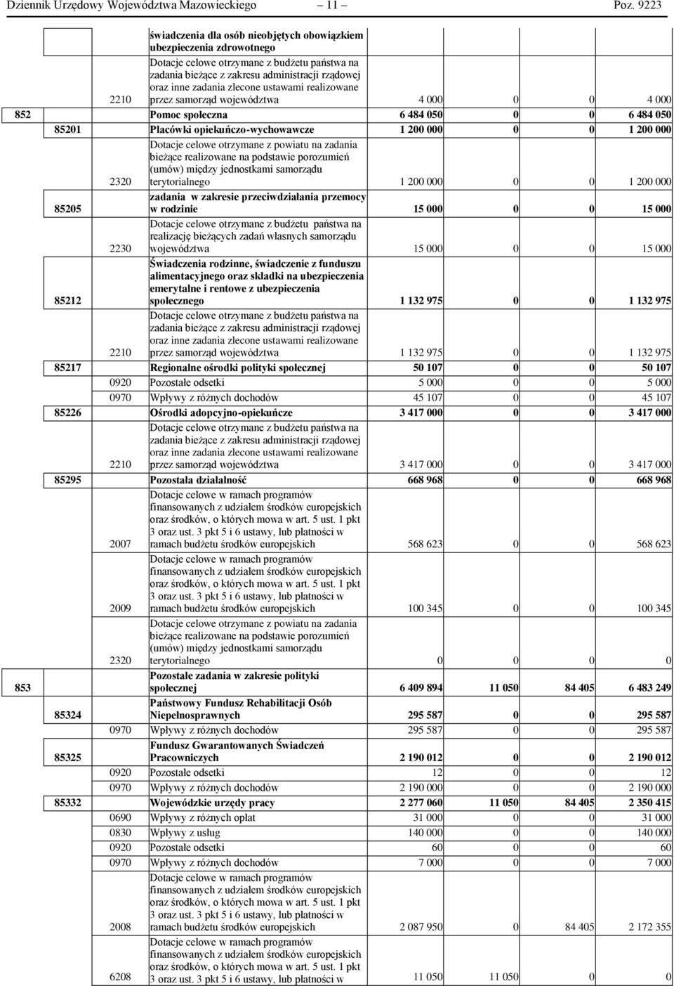 zlecone ustawami realizowane przez samorząd województwa 4 000 0 0 4 000 852 Pomoc społeczna 6 484 050 0 0 6 484 050 85201 Placówki opiekuńczo-wychowawcze 1 200 000 0 0 1 200 000 Dotacje celowe