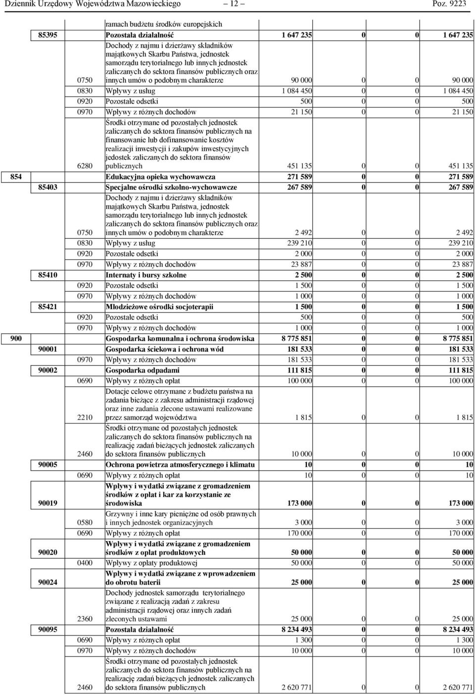 innych jednostek zaliczanych do sektora finansów publicznych oraz 0750 innych umów o podobnym charakterze 90 000 0 0 90 000 0830 Wpływy z usług 1 084 450 0 0 1 084 450 0920 Pozostałe odsetki 500 0 0