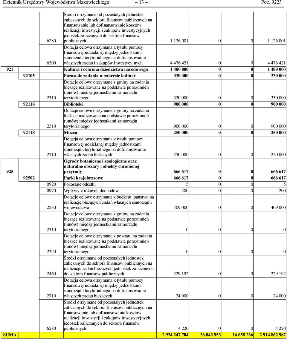 zaliczanych do sektora finansów publicznych 1 126 001 0 0 1 126 001 6300 Dotacja celowa otrzymana z tytułu pomocy finansowej udzielanej między jednostkami samorzadu terytorialnego na dofinansowanie