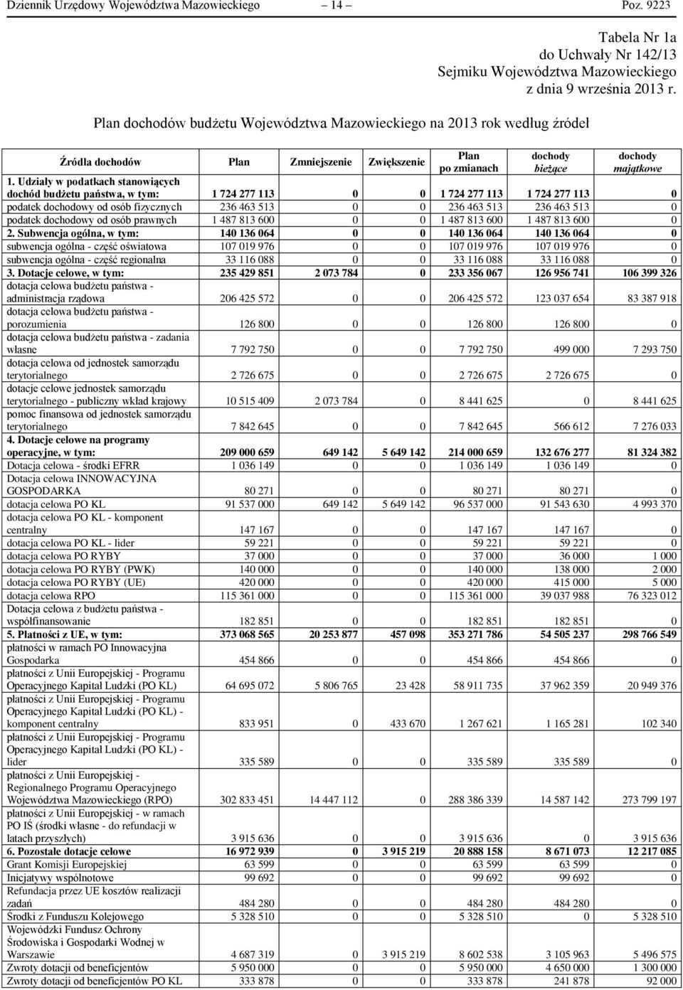 Udziały w podatkach stanowiących dochód budżetu państwa, w tym: 1 724 277 113 0 0 1 724 277 113 1 724 277 113 0 podatek dochodowy od osób fizycznych 236 463 513 0 0 236 463 513 236 463 513 0 podatek