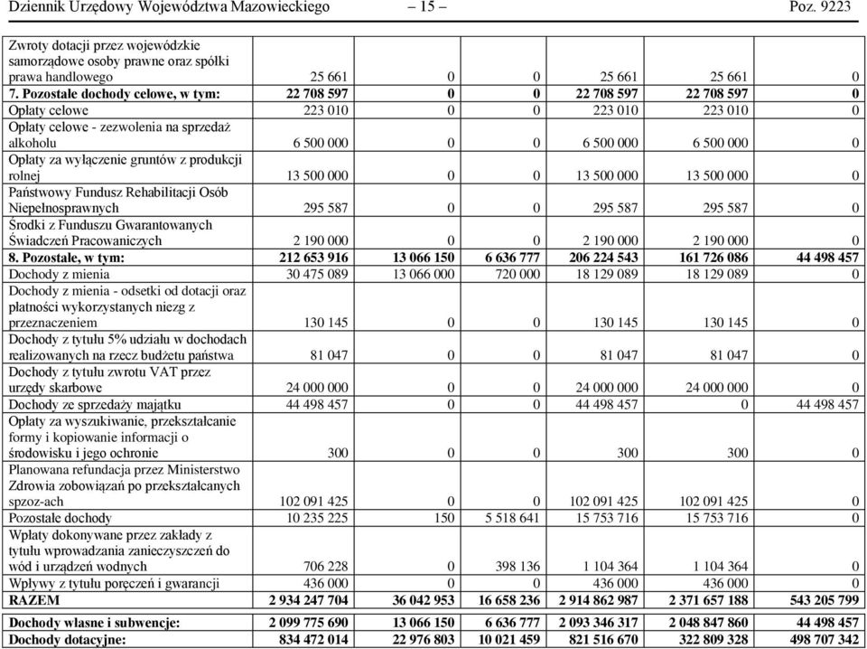 Opłaty za wyłączenie gruntów z produkcji rolnej 13 500 000 0 0 13 500 000 13 500 000 0 Państwowy Fundusz Rehabilitacji Osób Niepełnosprawnych 295 587 0 0 295 587 295 587 0 Środki z Funduszu