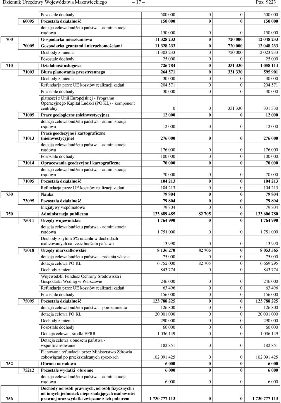 gruntami i nieruchomościami 11 328 233 0 720 000 12 048 233 Dochody z mienia 11 303 233 0 720 000 12 023 233 Pozostałe dochody 25 000 0 0 25 000 710 Działalność usługowa 726 784 0 331 330 1 058 114