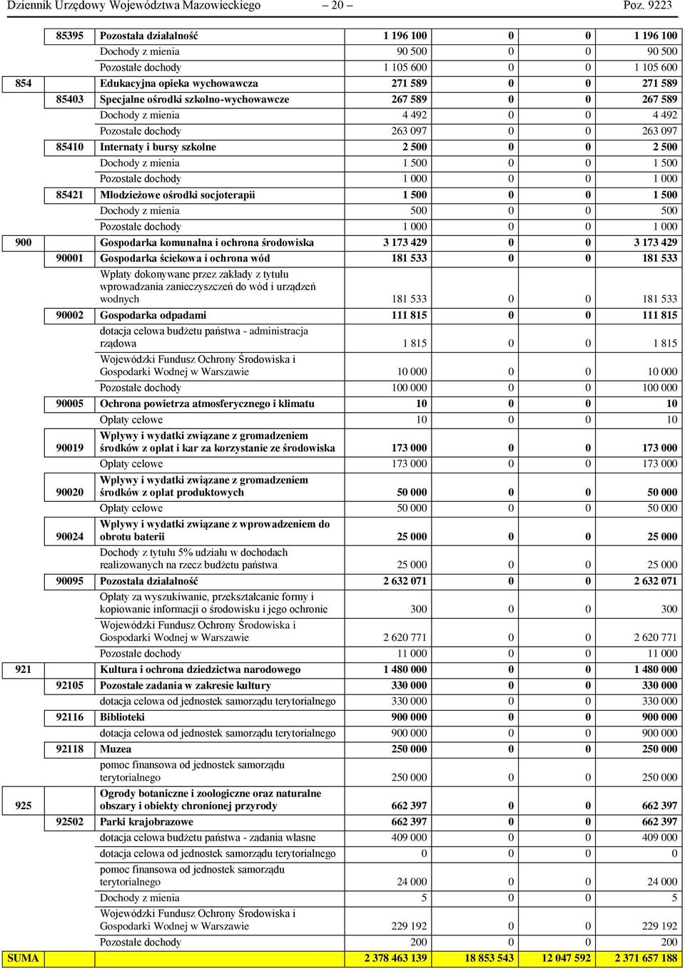 Specjalne ośrodki szkolno-wychowawcze 267 589 0 0 267 589 Dochody z mienia 4 492 0 0 4 492 Pozostałe dochody 263 097 0 0 263 097 85410 Internaty i bursy szkolne 2 500 0 0 2 500 Dochody z mienia 1 500