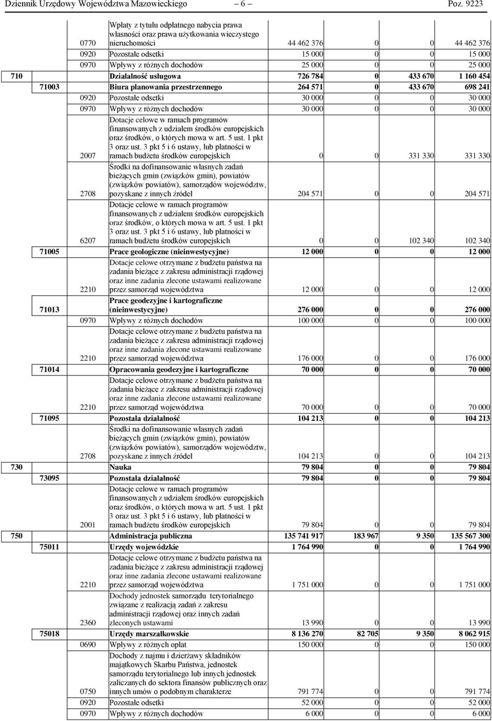 dochodów 25 000 0 0 25 000 710 Działalność usługowa 726 784 0 433 670 1 160 454 71003 Biura planowania przestrzennego 264 571 0 433 670 698 241 0920 Pozostałe odsetki 30 000 0 0 30 000 0970 Wpływy z