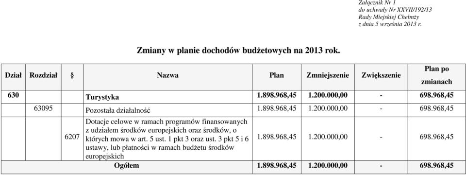 968,45 63095 Pozostała działalność 1.898.968,45 1.200.000,00-698.