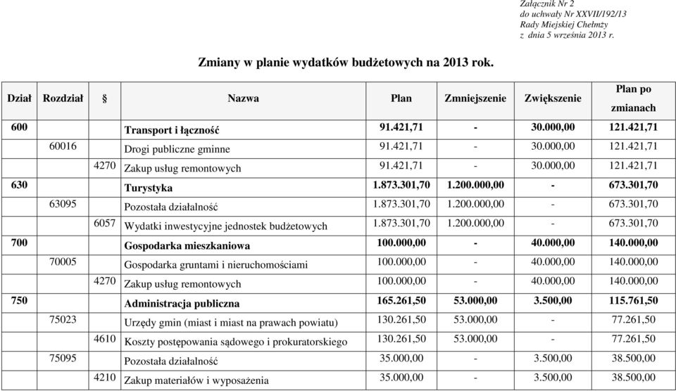421,71-30.000,00 121.421,71 630 Turystyka 1.873.301,70 1.200.000,00-673.301,70 63095 Pozostała działalność 1.873.301,70 1.200.000,00-673.301,70 6057 Wydatki inwestycyjne jednostek budżetowych 1.873.301,70 1.200.000,00-673.301,70 700 Gospodarka mieszkaniowa 100.