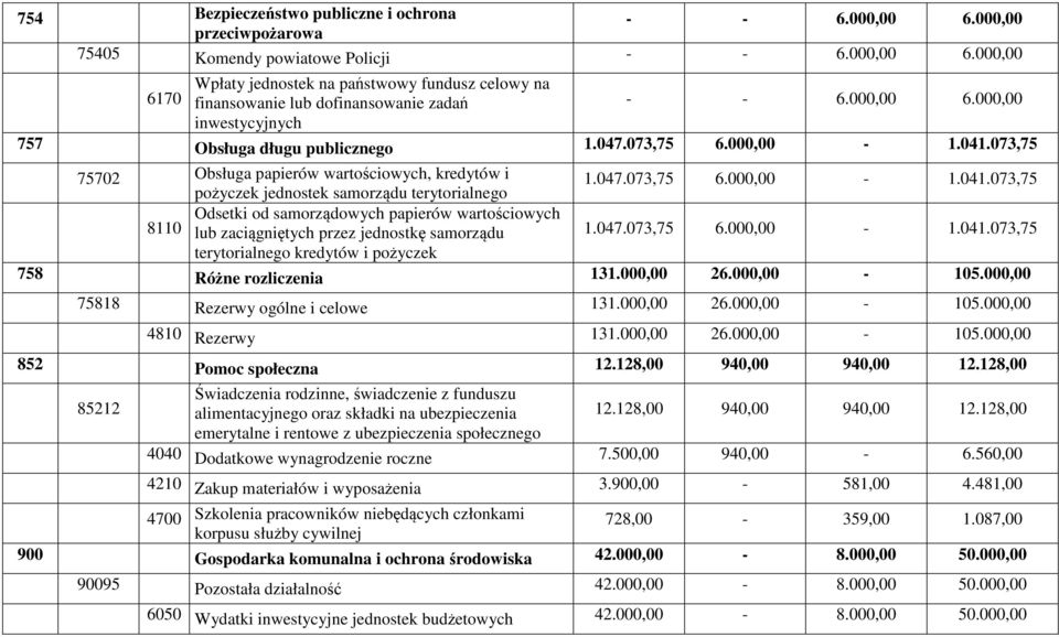 047.073,75 6.000,00-1.041.073,75 terytorialnego kredytów i pożyczek 758 Różne rozliczenia 131.000,00 26.000,00-105.000,00 75818 Rezerwy ogólne i celowe 131.000,00 26.000,00-105.000,00 4810 Rezerwy 131.