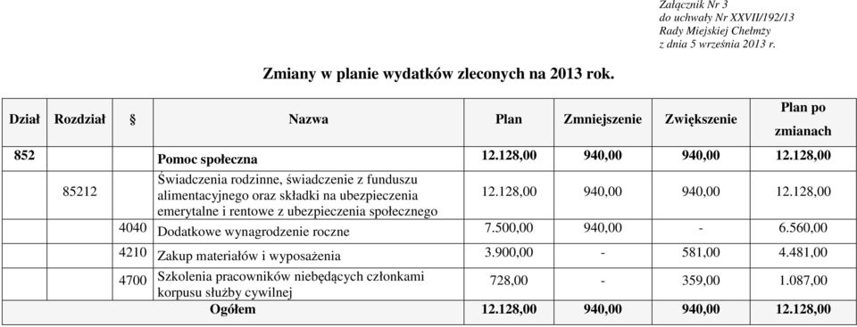 128,00 85212 Świadczenia rodzinne, świadczenie z funduszu alimentacyjnego oraz składki na ubezpieczenia 12.128,00 940,00 940,00 12.