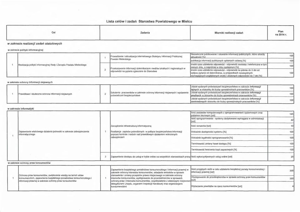 Infrmacji Publicznej aktualnść % Pwiatu Mieleckieg publikacja infrmacji publicznych pisanych ustawą[%) Realizacja plityki infrmacyjnej Rady i Zarządu Pwiatu Mieleckieg średni czas udzielenia dpwiedzi