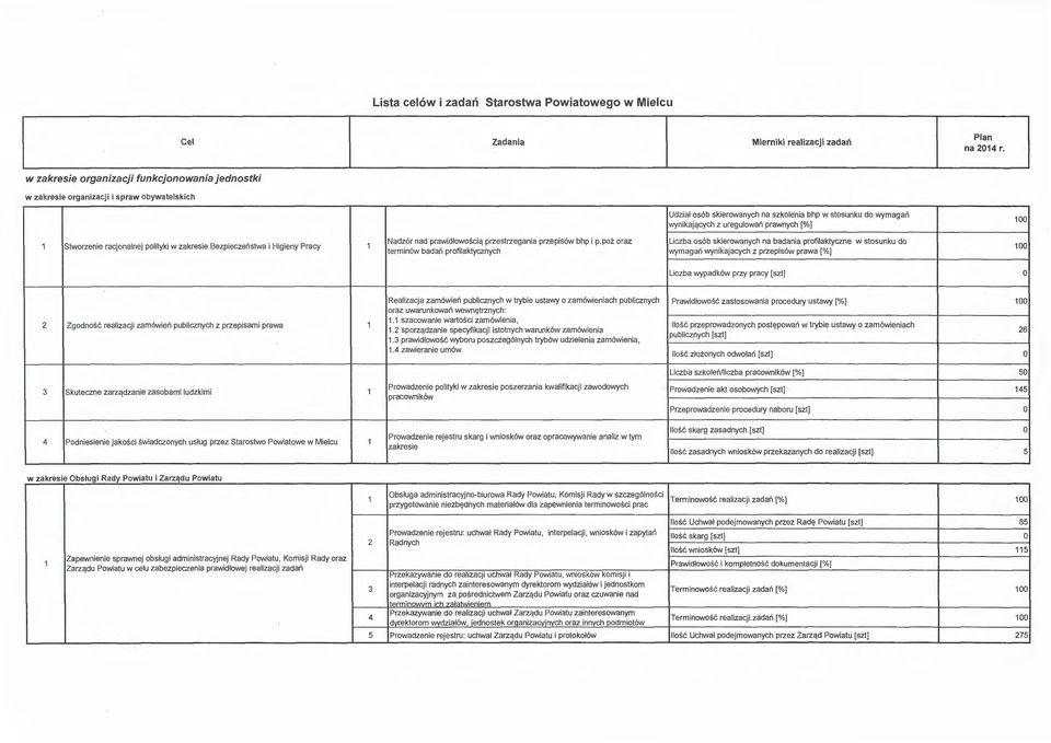 stsunku d wymagań wynikających z uregulwań prawnych[%] Nadzór nad prawidłwścią przestrzegania przepisów bhp i p.