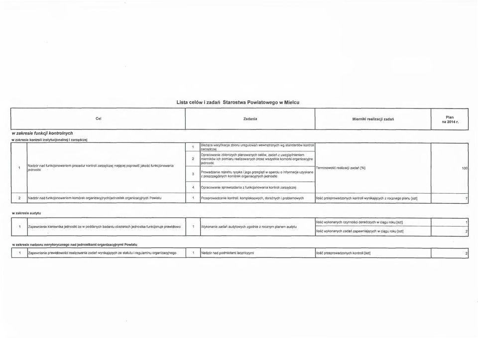uregulwań wewnętrznych wg standardów kntrli zarzadczei Opracwanie zbirczych planwanych celów, zadań z uwzględnieniem 2 mierników ich pmiaru realizwanych przez wszystkie kmórki rganizacyjne jednstki