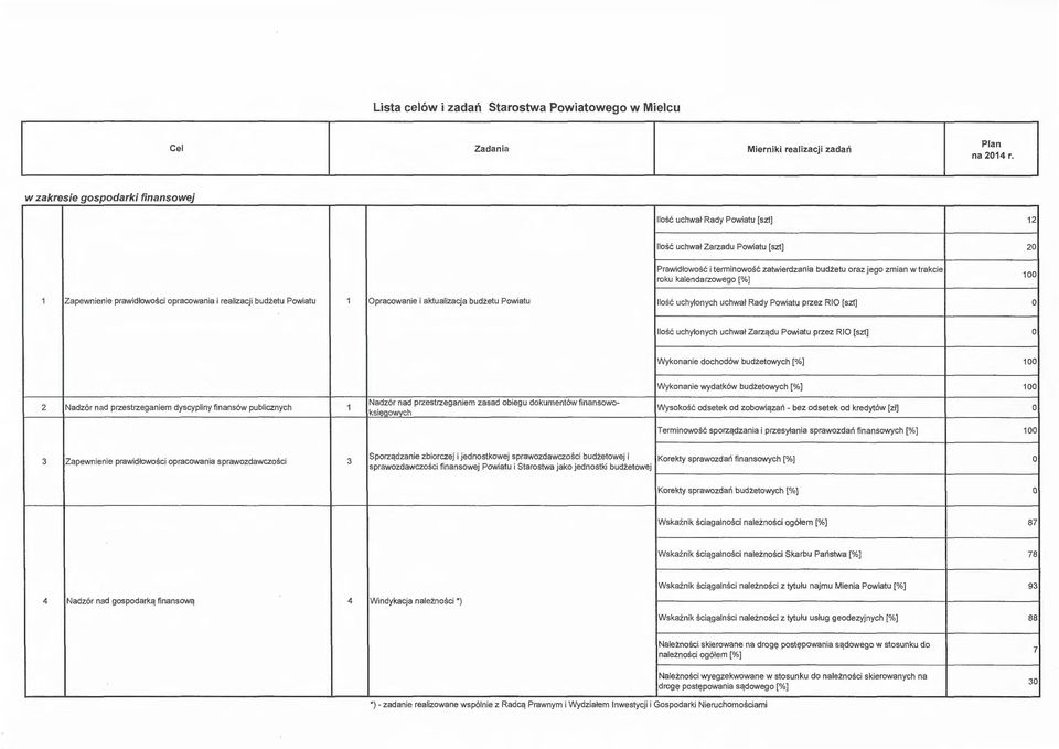 Zapewnienie prawidłwści pracwania i realizacji budżetu Pwiatu Opracwanie i aktualizacja budżetu Pwiatu Ilść uchylnych uchwał Rady Pwiatu przez RIO [szt] Ilść uchylnych uchwał Zarządu Pwiatu przez RIO