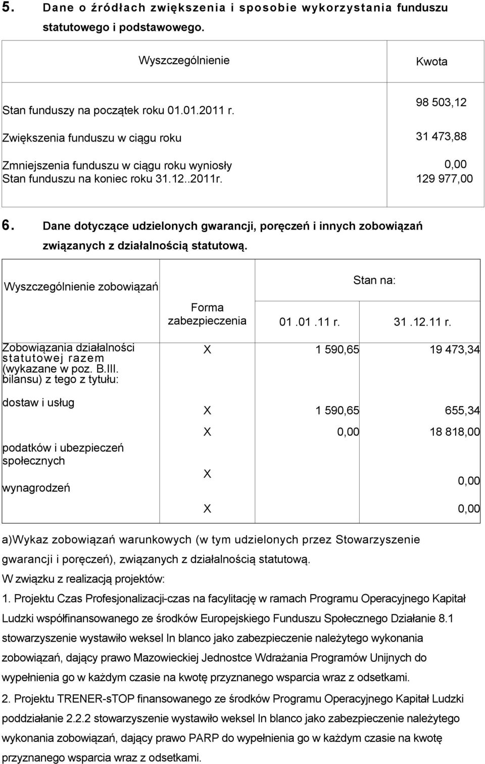 Dane dotyczące udzielonych gwarancji, poręczeń i innych zobowiązań związanych z działalnością statutową. Wyszczególnienie zobowiązań Stan na: Forma zabezpieczenia 01.01.11 r.