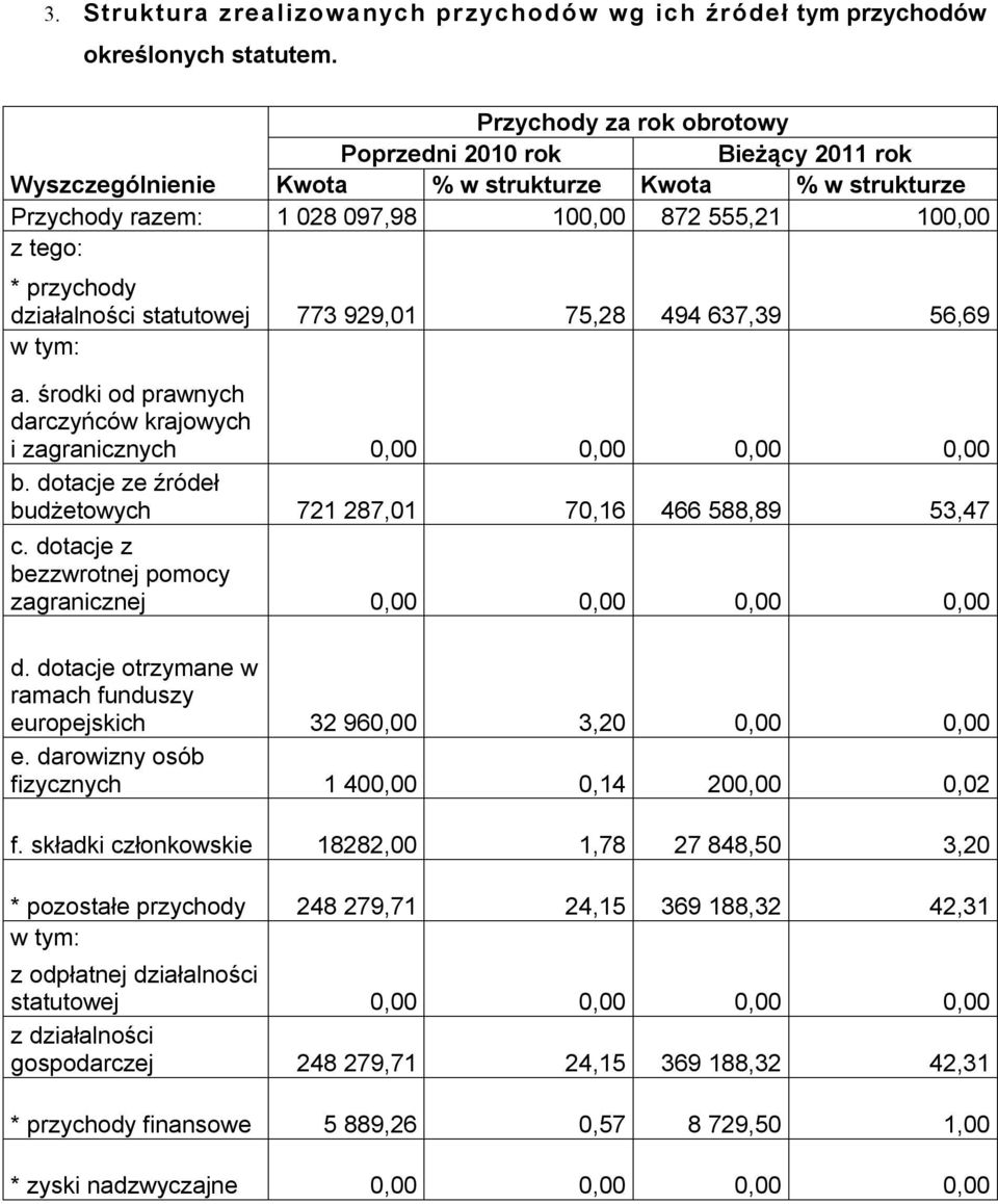 działalności statutowej 773 929,01 75,28 494 637,39 56,69 w tym: a. środki od prawnych darczyńców krajowych i zagranicznych 0,00 0,00 0,00 0,00 b.