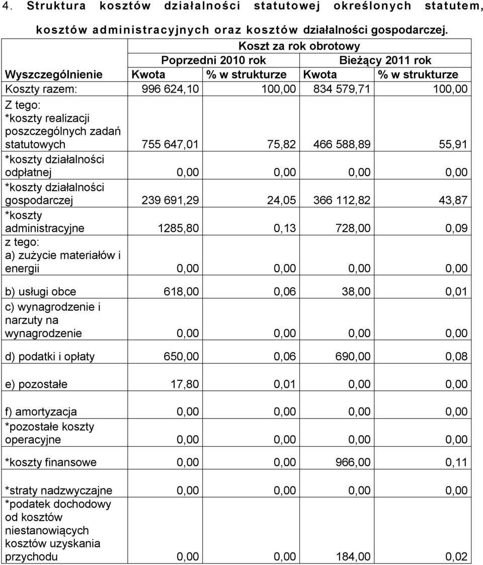 poszczególnych zadań statutowych 755 647,01 75,82 466 588,89 55,91 *koszty działalności odpłatnej 0,00 0,00 0,00 0,00 *koszty działalności gospodarczej 239 691,29 24,05 366 112,82 43,87 *koszty