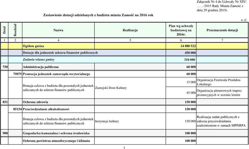 pozostałych jednostek zaliczanych do sektora finansów Zamojski Dom Kultury 851 Ochrona zdrowia 150 000 15 000 45 000 85154 Przeciwdziałanie alkoholizmowi 150 000 Organizacja Festiwalu Produktu