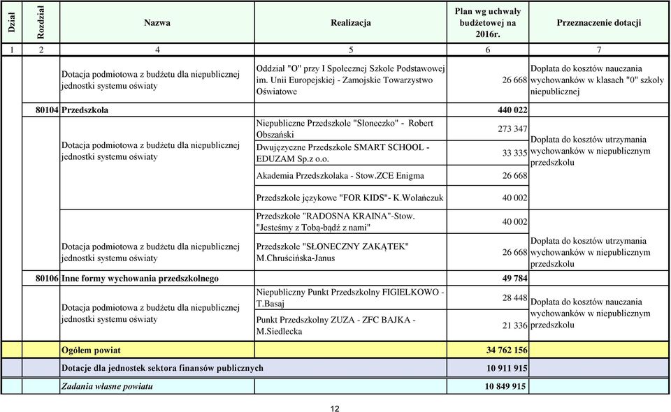 Przedszkole SMART SCHOOL - EDUZAM Sp.z o.o. 273 347 33 335 Akademia Przedszkolaka - Stow.ZCE Enigma 26 668 Przedszkole językowe "FOR KIDS"- K.