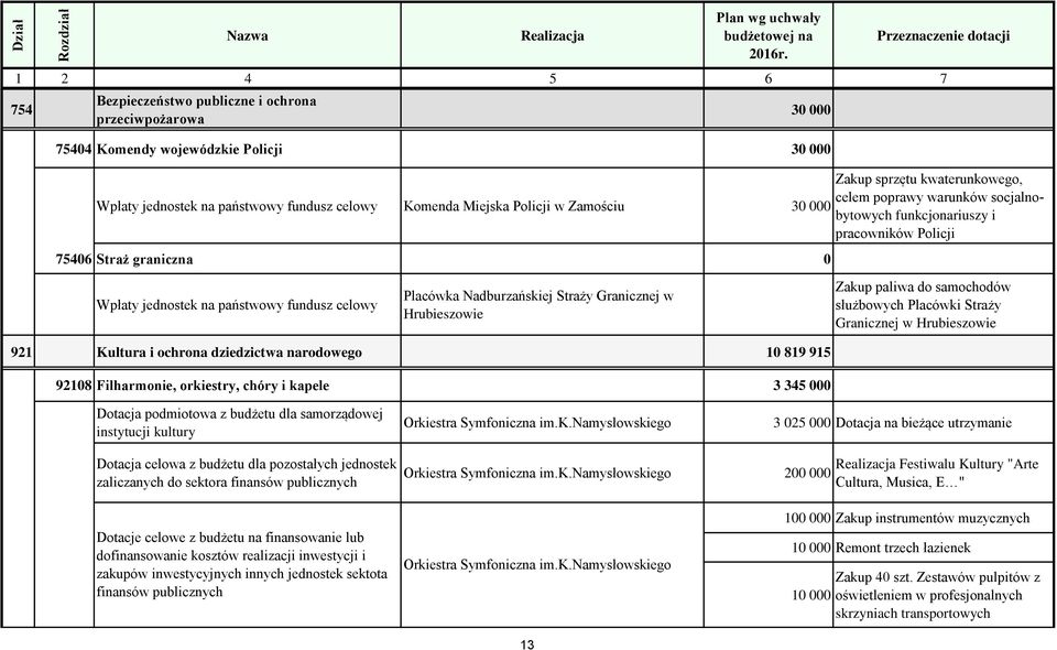 Straży Granicznej w Hrubieszowie Zakup paliwa do samochodów służbowych Placówki Straży Granicznej w Hrubieszowie 921 Kultura i ochrona dziedzictwa narodowego 10 819 915 92108 Filharmonie, orkiestry,