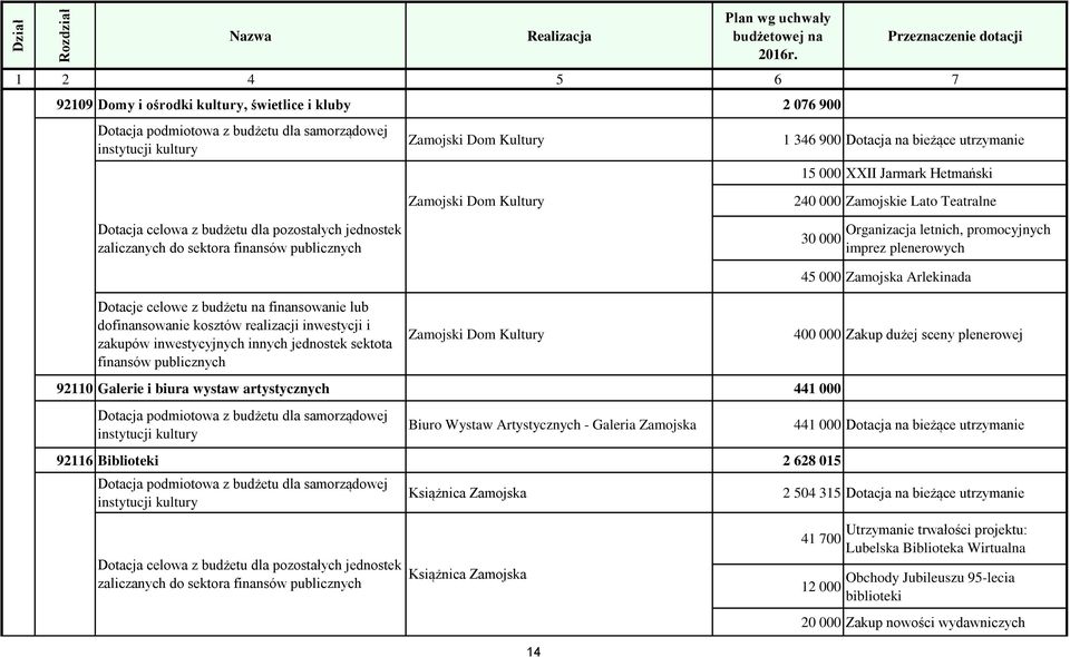 imprez plenerowych Dotacje celowe z budżetu na finansowanie lub dofinansowanie kosztów realizacji inwestycji i zakupów inwestycyjnych innych jednostek sektota finansów Zamojski Dom Kultury 45 000