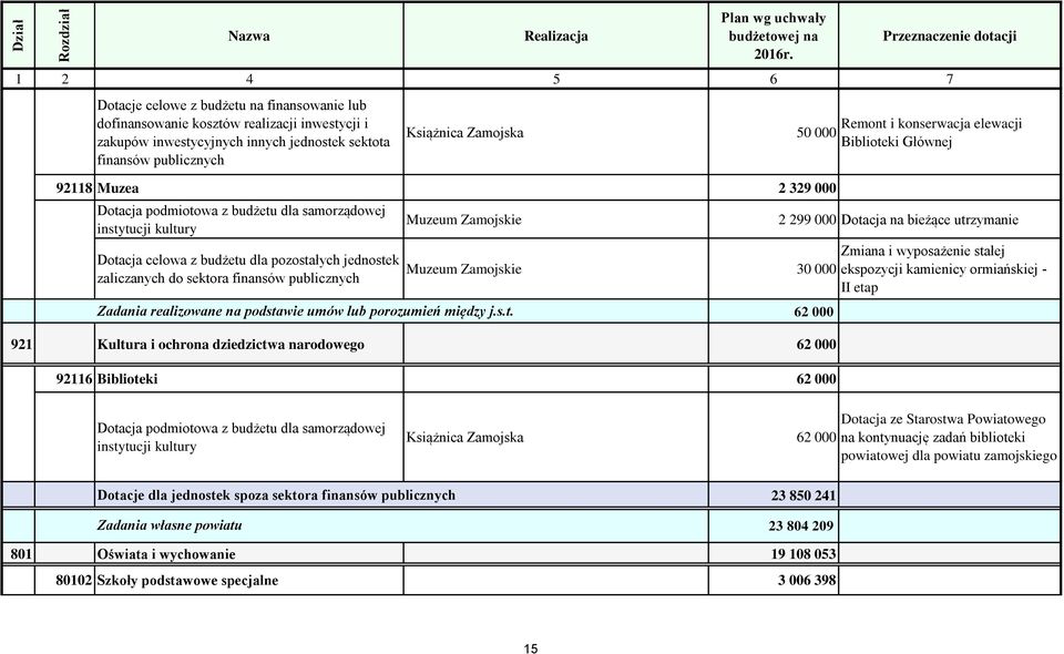 Muzeum Zamojskie Zadania realizowane na podsta