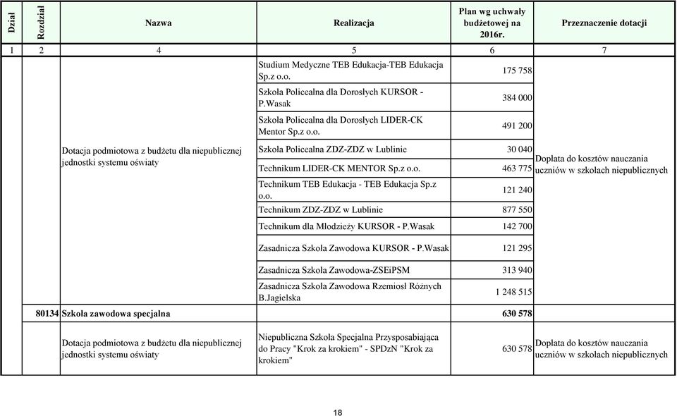 Wasak 142 700 uczniów w szkołach nie Zasadnicza Szkoła Zawodowa KURSOR - P.Wasak 121 295 Zasadnicza Szkoła Zawodowa-ZSEiPSM 313 940 Zasadnicza Szkoła Zawodowa Rzemiosł Różnych B.