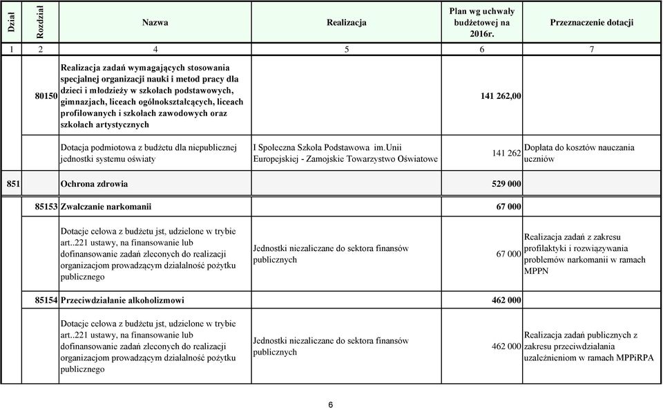 unii Europejskiej - Zamojskie Towarzystwo Oświatowe 141 262,00 141 262 uczniów 851 Ochrona zdrowia 529 000 85153 Zwalczanie narkomanii 67 000 Dotacje celowa z budżetu jst,