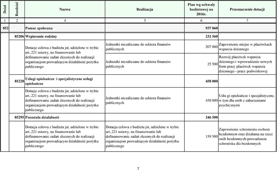 placówek wsparcia dziennego - pracy podwórkowej Usłu gi opiekuńcze i specjalistyczne, w tym dla osób z zaburzeniami psychicznymi 85295 Pozostała działalność 246 500 Dotacja celowa z budżetu