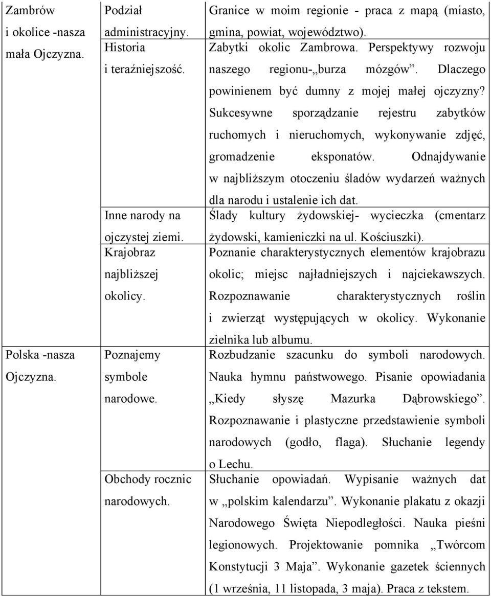 Perspektywy rozwoju naszego regionu- burza mózgów. Dlaczego powinienem być dumny z mojej małej ojczyzny?