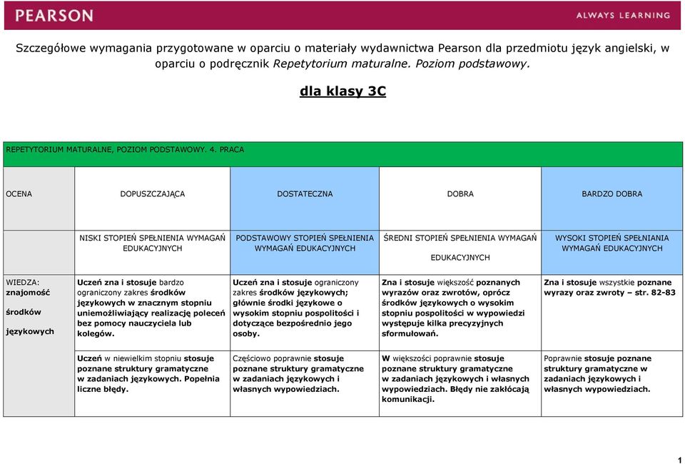 PRACA OCENA DOPUSZCZAJĄCA DOSTATECZNA DOBRA BARDZO DOBRA NISKI STOPIEŃ SPEŁNIENIA WYMAGAŃ PODSTAWOWY STOPIEŃ SPEŁNIENIA WYMAGAŃ ŚREDNI STOPIEŃ SPEŁNIENIA WYMAGAŃ WYSOKI STOPIEŃ SPEŁNIANIA WYMAGAŃ