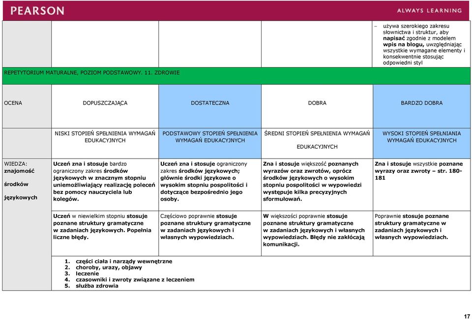 BARDZO DOBRA NISKI STOPIEŃ SPEŁNIENIA WYMAGAŃ PODSTAWOWY STOPIEŃ SPEŁNIENIA WYMAGAŃ ŚREDNI STOPIEŃ SPEŁNIENIA WYMAGAŃ WYSOKI STOPIEŃ SPEŁNIANIA WYMAGAŃ WIEDZA: znajomość środków językowych Uczeń zna