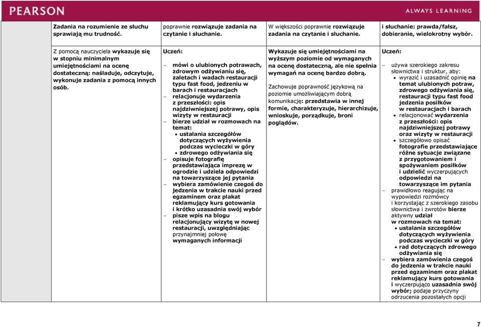 Z pomocą nauczyciela wykazuje się w stopniu minimalnym umiejętnościami na ocenę dostateczną: naśladuje, odczytuje, wykonuje zadania z pomocą innych osób.