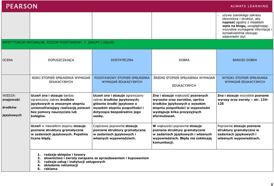 DOBRA BARDZO DOBRA NISKI STOPIEŃ SPEŁNIENIA WYMAGAŃ PODSTAWOWY STOPIEŃ SPEŁNIENIA WYMAGAŃ ŚREDNI STOPIEŃ SPEŁNIENIA WYMAGAŃ WYSOKI STOPIEŃ SPEŁNIANIA WYMAGAŃ WIEDZA: znajomość środków językowych