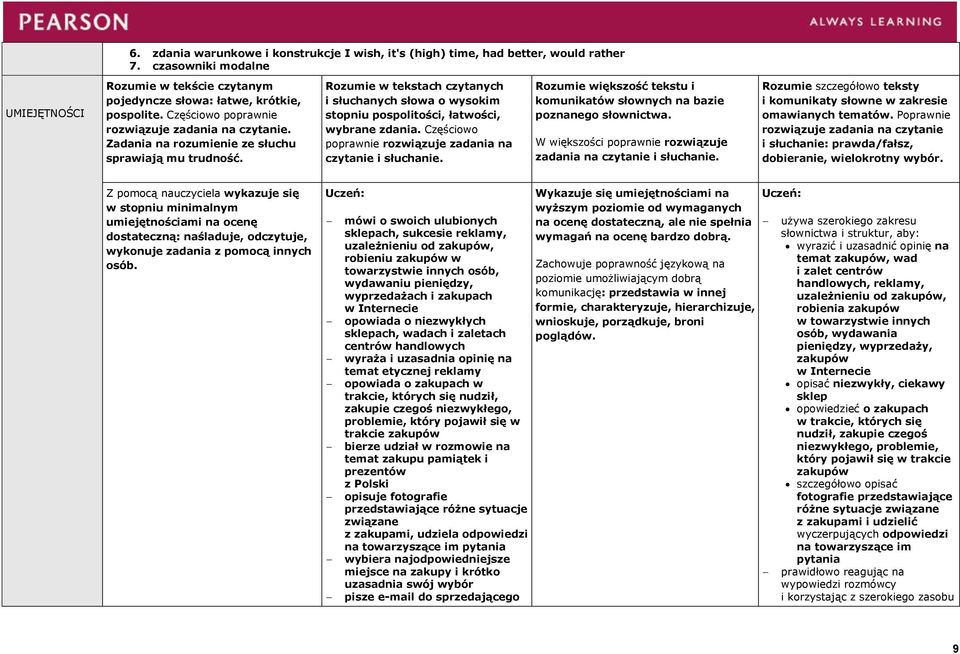 Rozumie w tekstach czytanych i słuchanych słowa o wysokim stopniu pospolitości, łatwości, wybrane zdania. Częściowo poprawnie rozwiązuje zadania na czytanie i słuchanie.