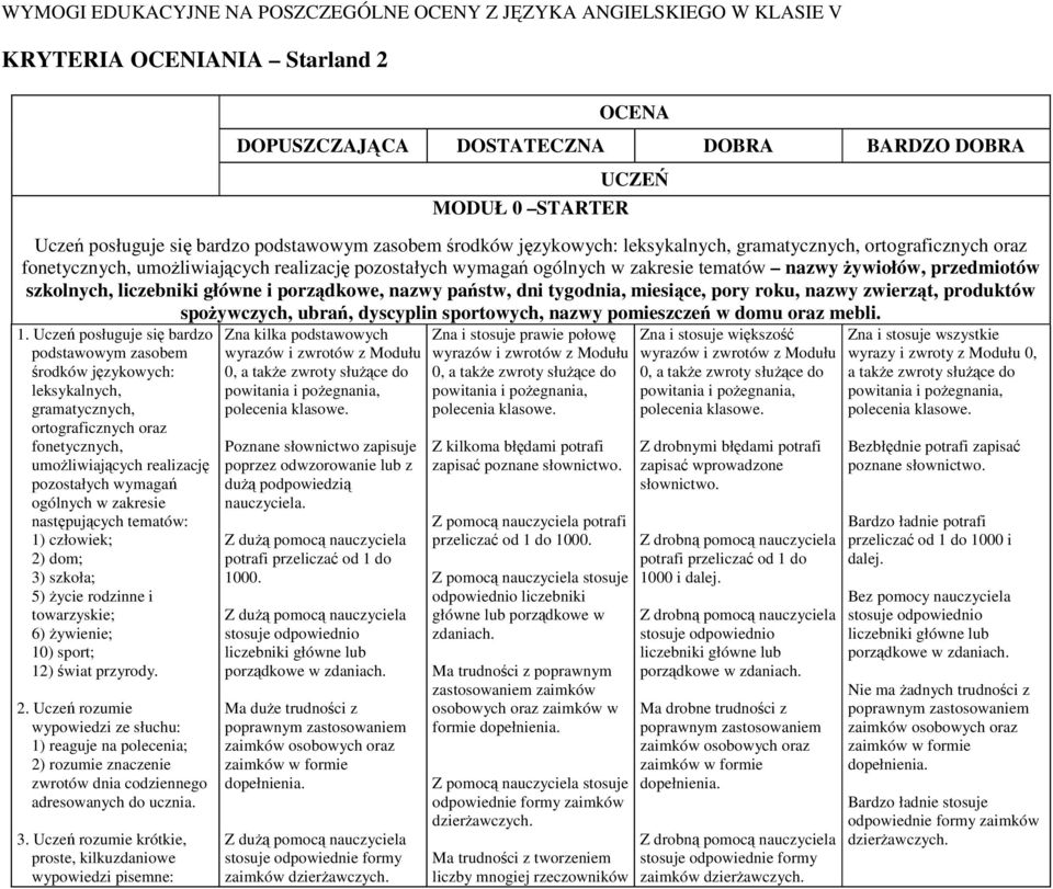 żywiołów, przedmiotów szkolnych, liczebniki główne i porządkowe, nazwy państw, dni tygodnia, miesiące, pory roku, nazwy zwierząt, produktów spożywczych, ubrań, dyscyplin sportowych, nazwy pomieszczeń