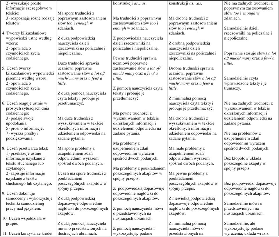 Uczeń reaguje ustnie w prostych sytuacjach dnia codziennego: 3) podaje swoje upodobania; 5) prosi o informacje; 7) wyraża prośby i podziękowania. 8.