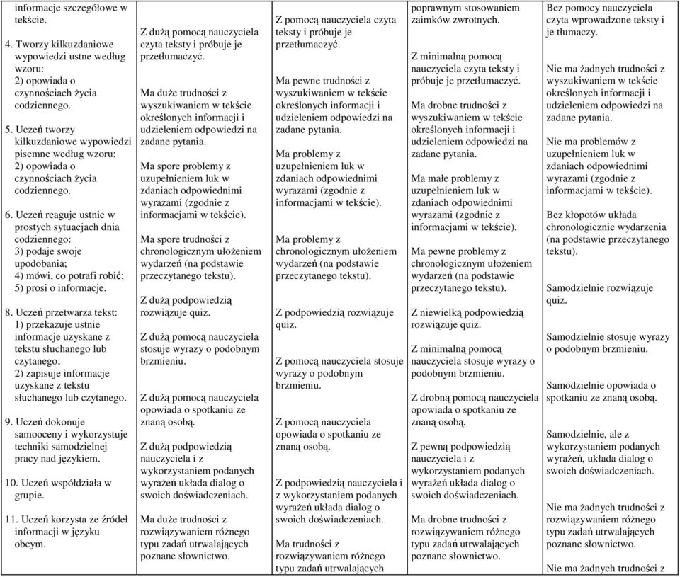 Uczeń reaguje ustnie w prostych sytuacjach dnia codziennego: 3) podaje swoje upodobania; 4) mówi, co potrafi robić; 5) prosi o informacje. 8.