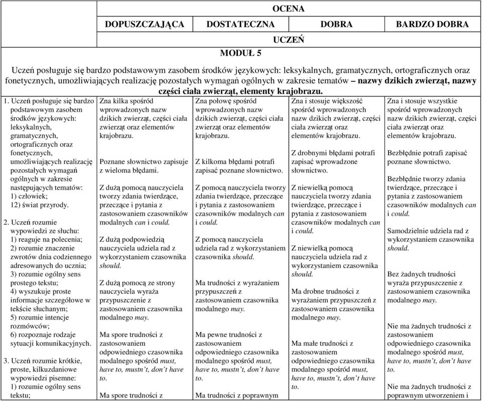 Uczeń posługuje się bardzo podstawowym zasobem środków językowych: leksykalnych, gramatycznych, ortograficznych oraz fonetycznych, umożliwiających realizację pozostałych wymagań ogólnych w zakresie